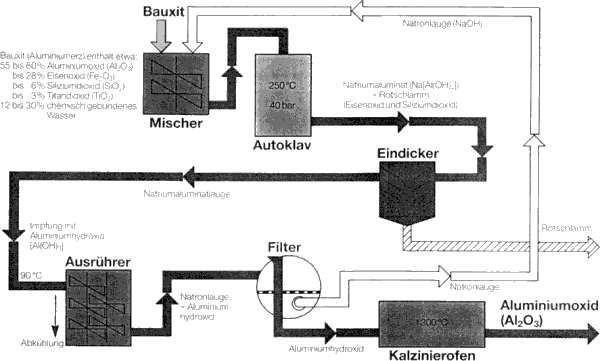 Schema des Bayerverfahrens